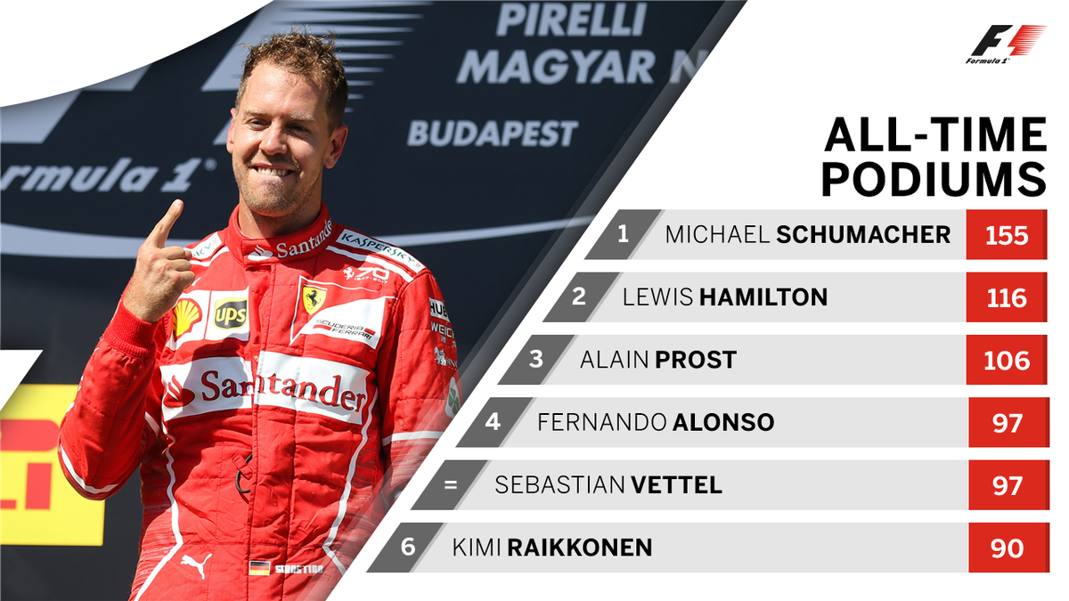 F1's tweet photo. Sebastian Vettel could move ahead of Fernando Alonso on the all-time podiums list this weekend 🇧🇷 

#BrazilGP #F1 https://t.co/kFyfrlud2L