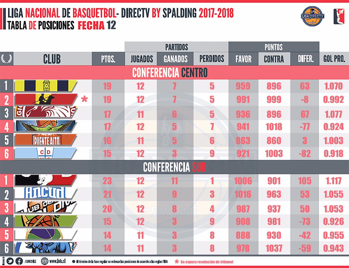 Radio Sport Chile on Twitter "BÁSQUETBOL Revise las posiciones de la liga_nacional, de cara