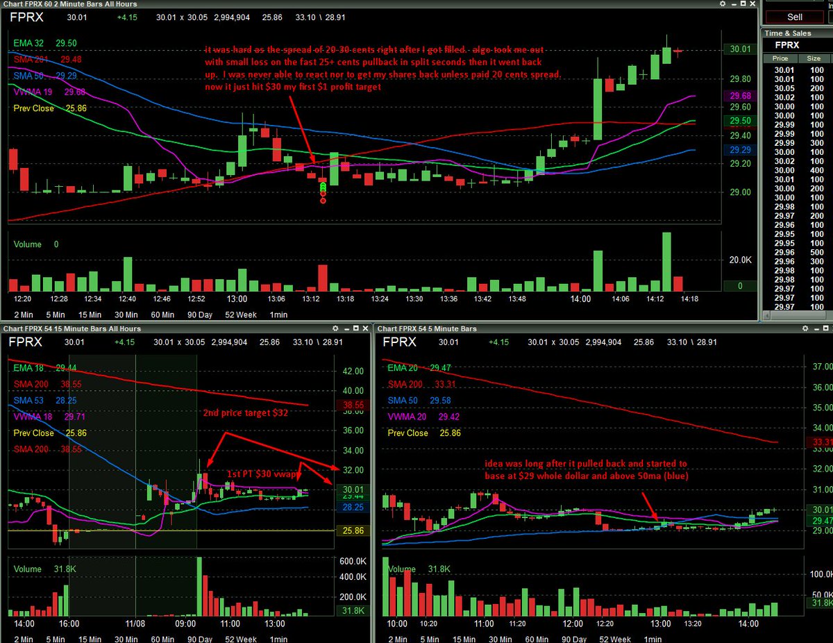 syntek91's tweet image. $FPRX #minimized nice profit and took a small loss due to algo in lull hours trading now just hit 1st $30 target