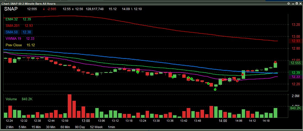 syntek91's tweet image. $SNAP #minimized so much profit on SNAP on this bounce due to fear of giving back. just got out on the last small lot even on SNAP for the day 😂 it should continue to 12.8ish