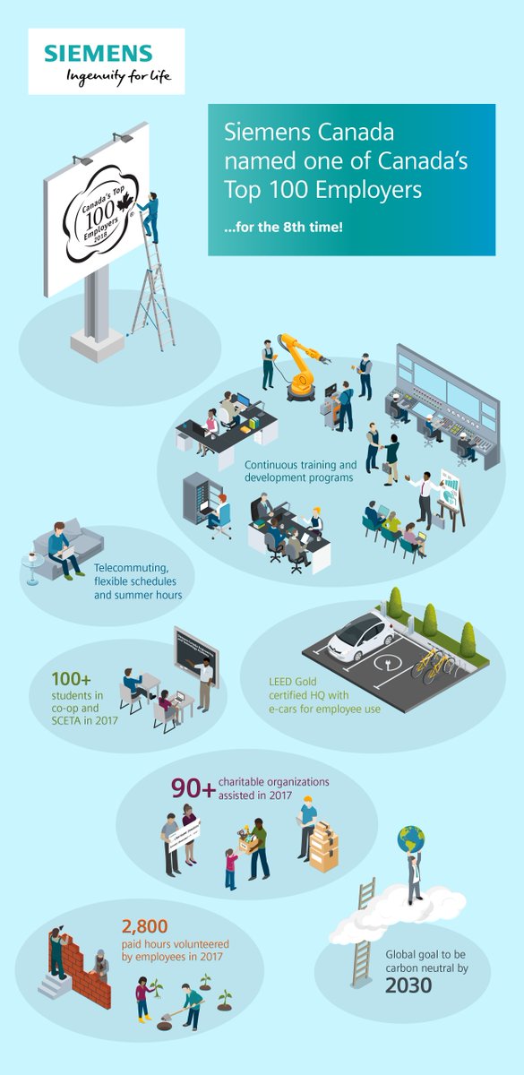 LukeBialy's tweet photo. A few reasons we are #ProudtobeSiemens and why we are one of Canada's Top 100 Employers 2018! #WhyWeCommit https://t.co/6jlf7fDV4Y