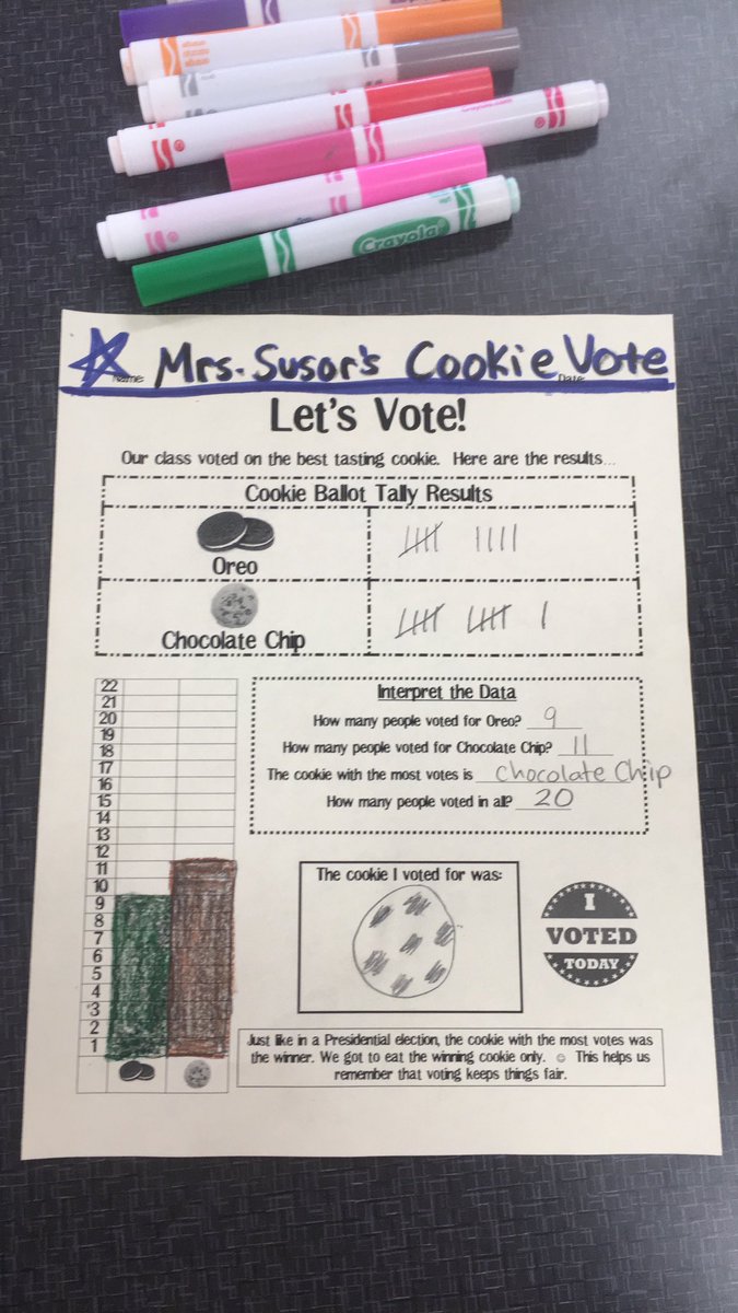 MrsSusor's tweet photo. The polls have closed...votes are in ! It was a close race but in the end Chocolate Chip cookies were voted best cookie  ! #onerangernation https://t.co/Ja5qeMSJnl