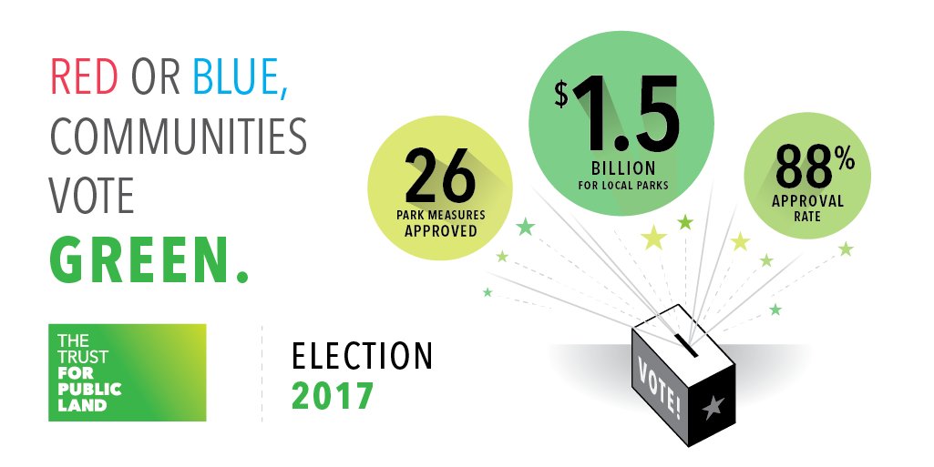 tpl_org's tweet photo. Hurray! Voters last night passed ballot measures that will provide more than $1.5 billion for parks &amp; conservation! https://t.co/mxRY05kzR8 https://t.co/LXo9dq3jEy