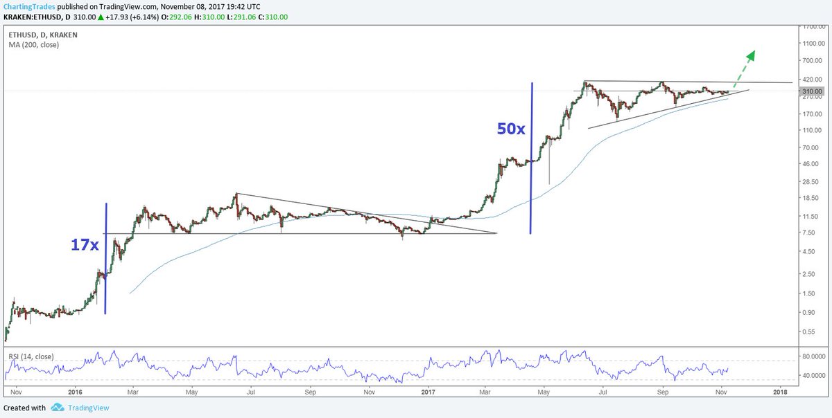 DomenButala's tweet photo. Blog post: Time for #Ethereum’s turn?
Please read it here https://t.co/wnvgB2HvKR

#ether #bitcoin $ETHUSD $BTCUSD #ETH https://t.co/cgBsz7Pern