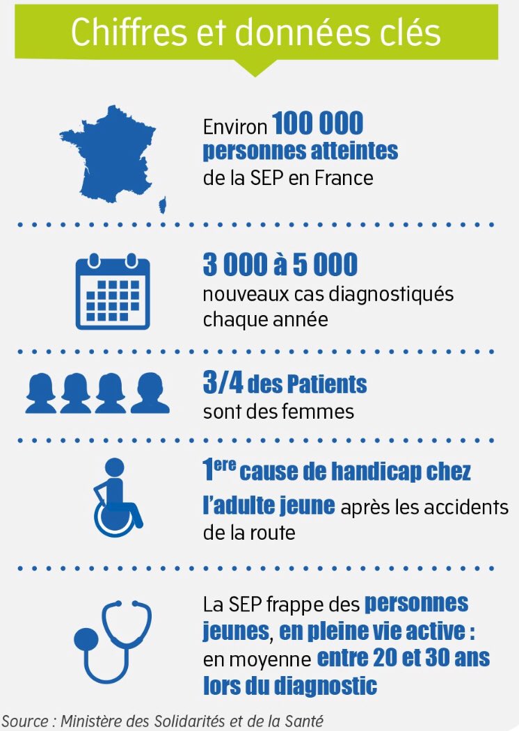 FloDeygas's tweet photo. #Twitter, mes amis, êtes-vous ok pour diffuser au maximum cette infographie, afin de sensibiliser vos contacts à la #ScléroseEnPlaques ? 😉 (Infographie de @merck_fr) https://t.co/LmKShqJSHK