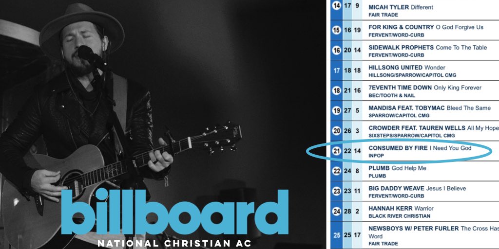 daylight_agency's tweet image. #INEEDYOUGOD has edged up another spot, to number 21, on Billboard’s National Christian AC charts. @cbfmusic
