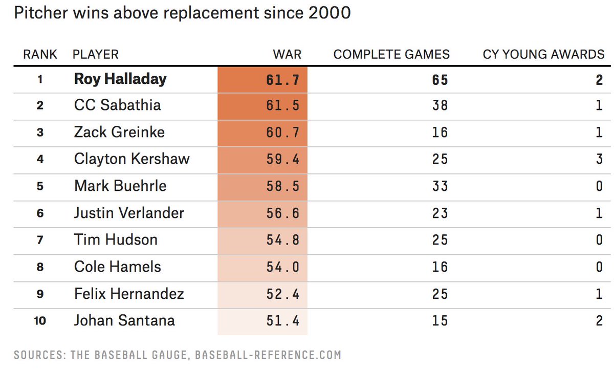 FiveThirtyEight's tweet image. The Doc was the greatest pitcher of this millennium. 53eig.ht/2iEEIr9