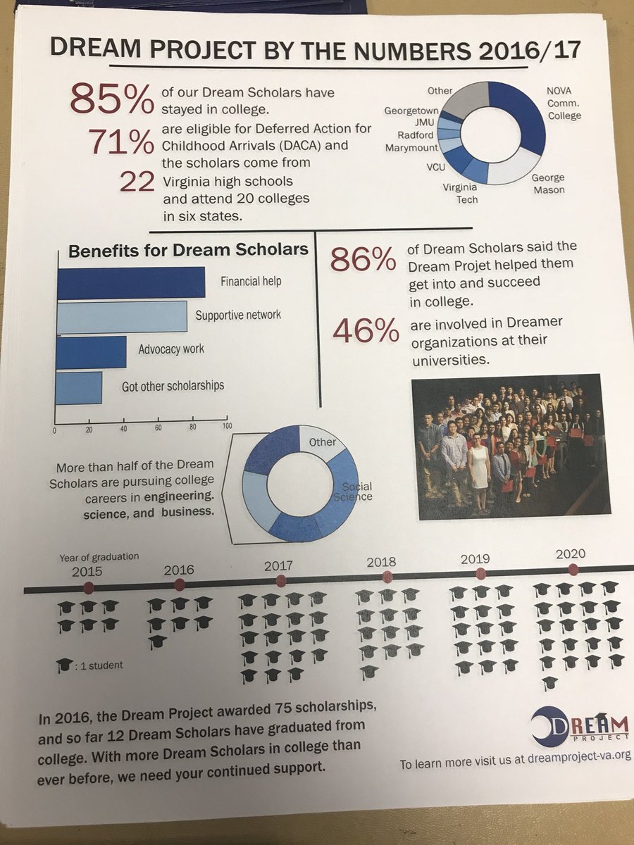 BrookeGiles28's tweet photo. Check out some stats from the @DreamProjectVA https://t.co/WwkolbSfbB