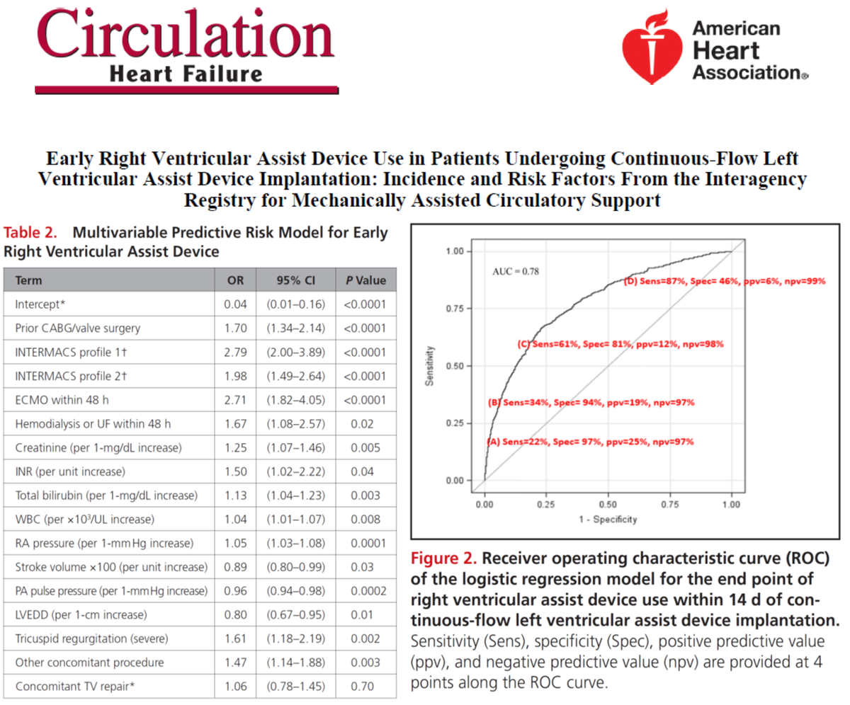 Tufts_AcuteMCS's tweet photo. RVADs among LVAD Recipients. RV failure post LVAD implantation remains a problem. Don't hang your hat on one number or parameter. Global markers of illness severity are needed. @CircAHA; @TuftsMedicalCtr @ACCinTouch #Impella #ECMO #TandemLife #Shock #RVAD #LVAD #MCS @acurepublic https://t.co/69xiUbVmVS