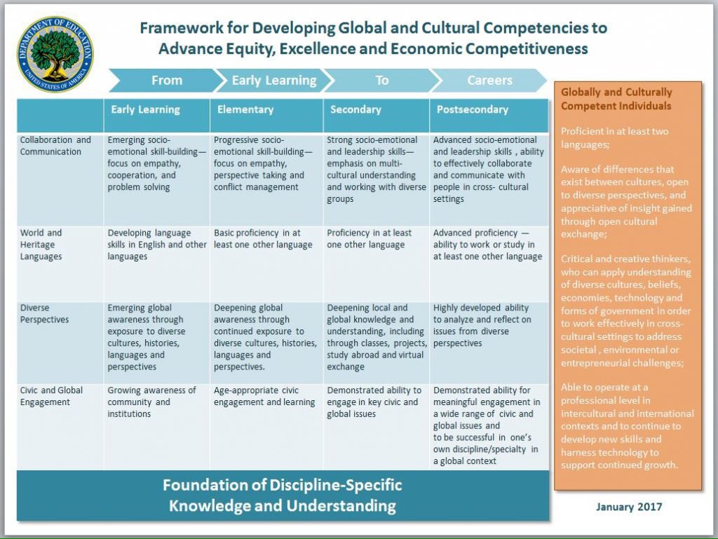 gadoeworldlang's tweet image. Building global and cultural competencies and providing access to learning other languages are fundamental to ensuring and sustaining Georgia's successes on a domestic and global scale. #FrameworkForSuccess sites.ed.gov/international/… @georgiadeptofed