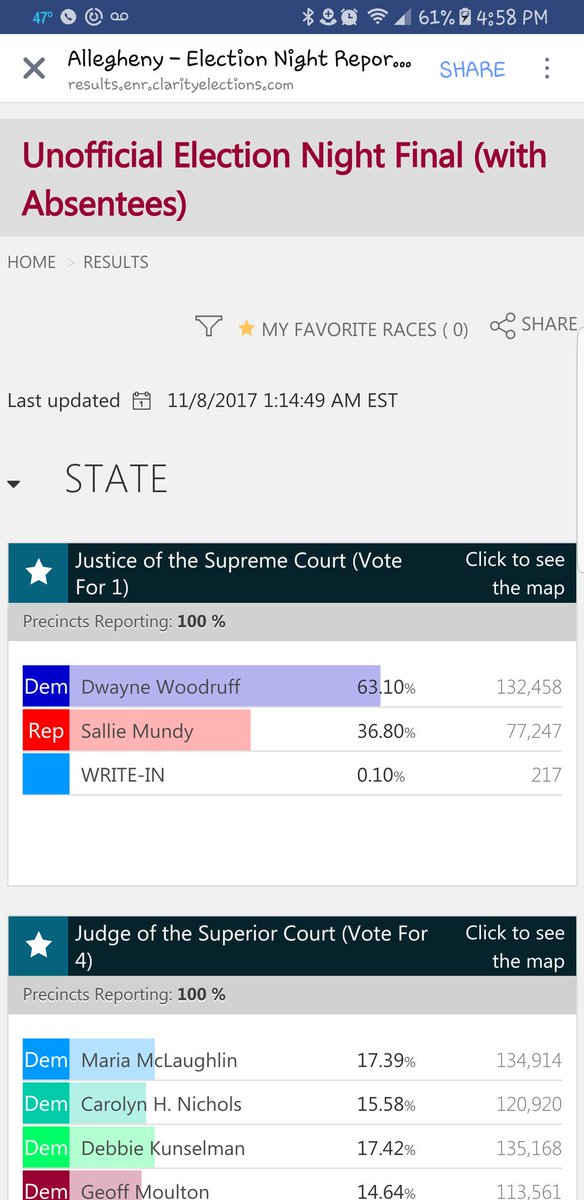 jason_haid's tweet photo. @WPXI who really won Supreme Court Justice? https://t.co/4egHgiBTU7