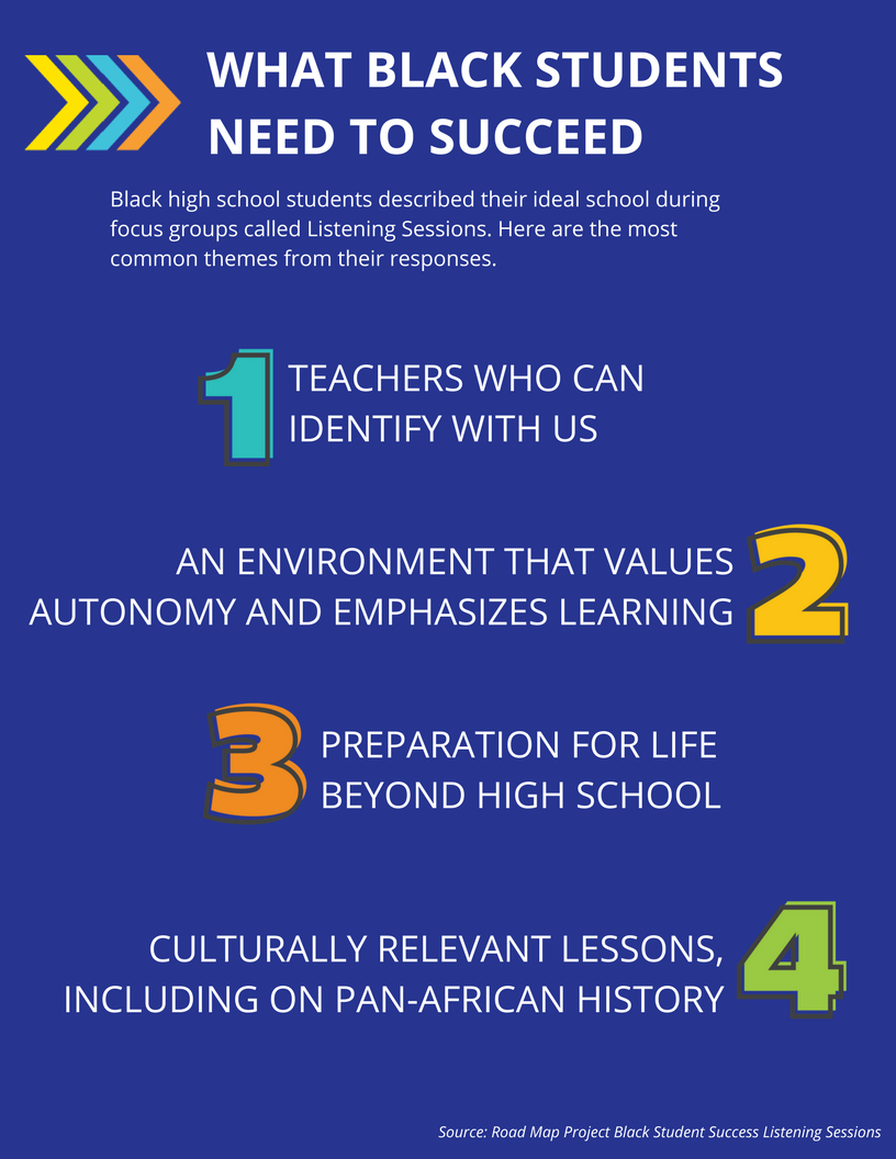 RoadMapProject's tweet photo. Local Black youth told us what makes an ideal school in our new report. For more: https://t.co/qlHukREjRG. #BlackStudentSuccess https://t.co/y7SBjZHOvg