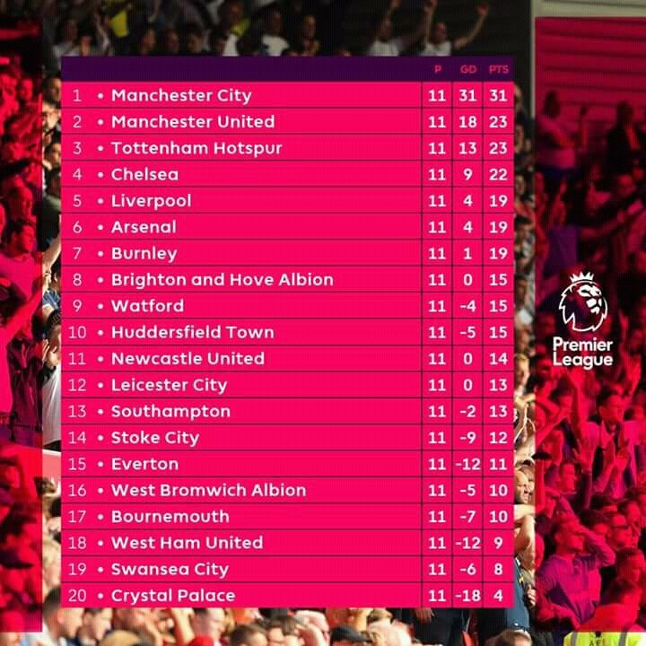 CISCjepara_'s tweet photo. Klasemen @premierleague pekan ke-11

#CISCjepara https://t.co/3Phc7kSC7v
