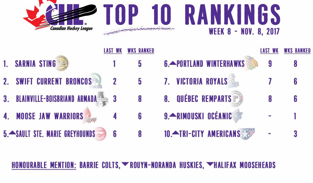 CHLHockey's tweet photo. #CHL Announces Week 8 Top-10 Rankings:

1-SAR, 2-SC, 3-BLB, 4-MJ, 5-SSM, 6-POR, 7-VIC (W), 8-QUE, 9-RIM, 10-TC.

Honours: BAR, ROU, HAL https://t.co/IojT6NicK8