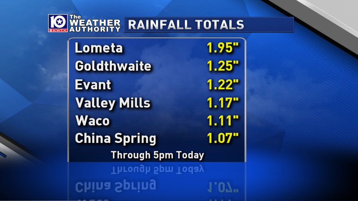 wxgerminator's tweet photo. Here's a look at some of the rainfall totals from around #ctxwx through 5pm Wednesday. How much rain did your area receive? #Lometa #Goldthwaite #Evant #ValleyMills #Waco #ChinaSpring #Mexia #Hewitt #Gatesville #Lampasas #Temple #Killeen https://t.co/xkrWWnYRN1