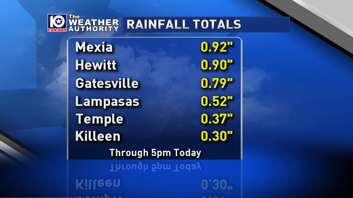 wxgerminator's tweet photo. Here's a look at some of the rainfall totals from around #ctxwx through 5pm Wednesday. How much rain did your area receive? #Lometa #Goldthwaite #Evant #ValleyMills #Waco #ChinaSpring #Mexia #Hewitt #Gatesville #Lampasas #Temple #Killeen https://t.co/xkrWWnYRN1