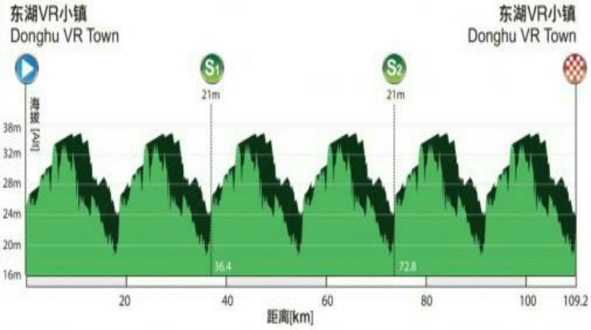 cycling_360's tweet photo. Stage number 2

#TourofFuzhou https://t.co/FkB0hbVDII
