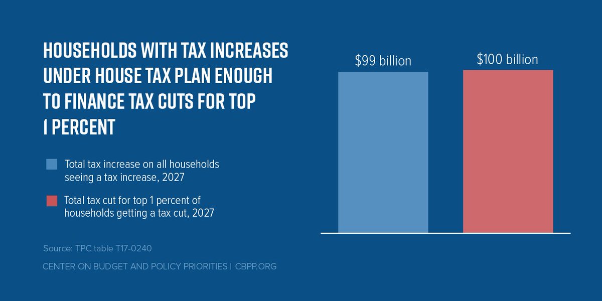 dashching's tweet image. 25.5% of households face tax increases under the House tax bill. And those tax increases are about enough to finance...the bill&apos;s tax cuts for the top 1%.