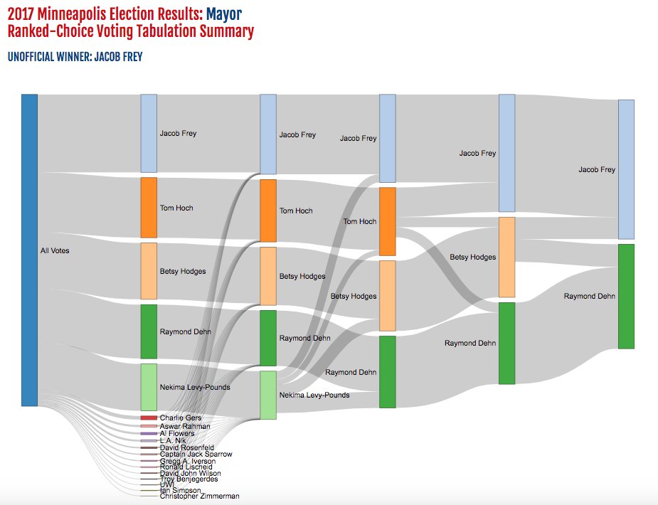 jakeloesch's tweet photo. Interesting and helpful visualization about how the RCV tabulations went in the #MplsMayor race (via the @VoteMpls team): https://t.co/bDPzrfM90C https://t.co/zN0fFUMl63