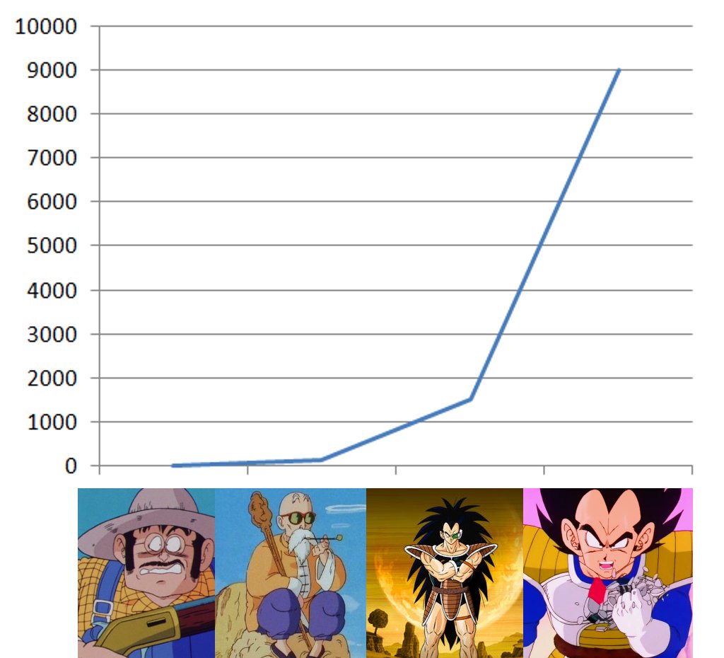 Goku Power Level Chart