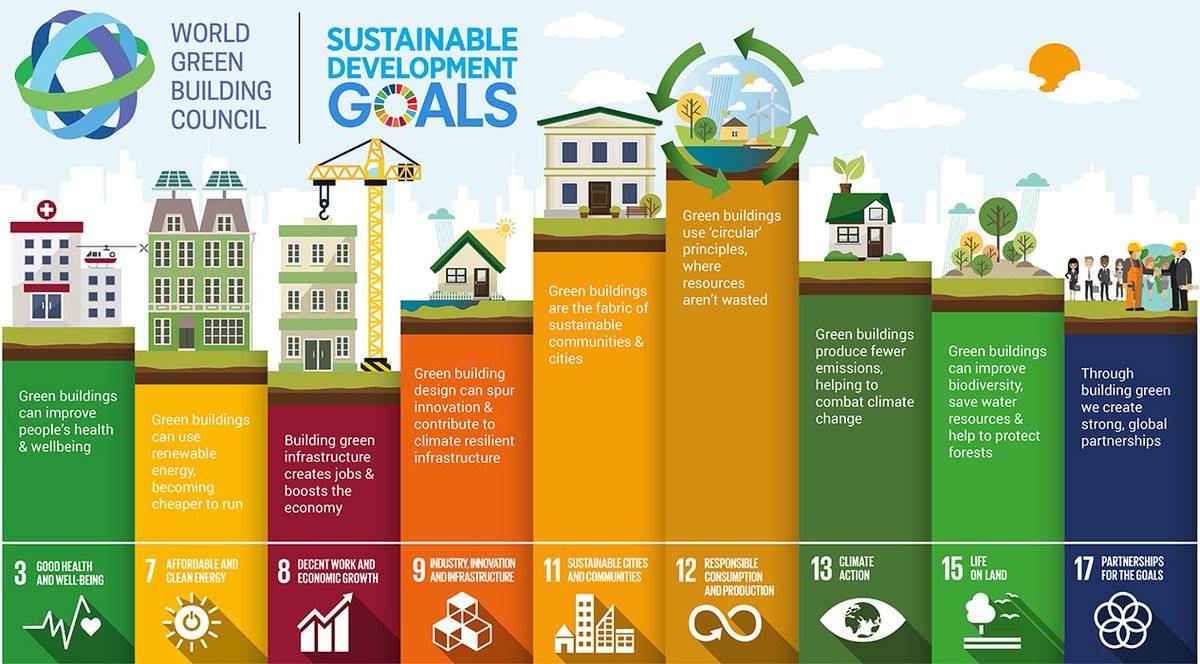Nine of the sustainable development goals relate to buildings &amp; homes.  Awesome opportunity for us all to progress those <a href="/NZGBC/">New Zealand Green Building Council</a> @NABERS_NZ @AklDesignChamp