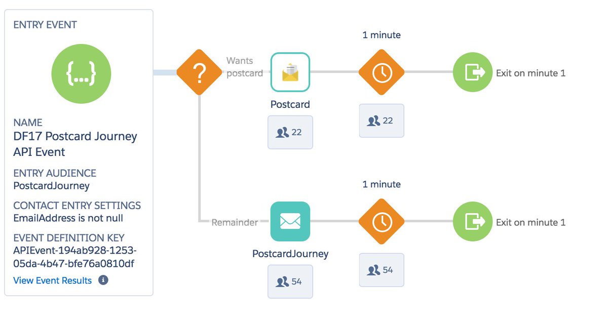 22 lucky people will receive a postcard in their homes as a souvenir for attending my session at #DF17! Learn more about our custom Journey Builder activities collection by attending our webinar: bit.ly/JBBoutique
