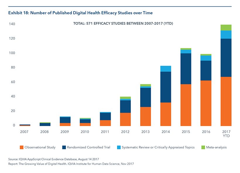 _AppScript's tweet image. Yes - some good pts in @aroess @NEJM article - but noticing old refs: we may have agreed w term "data-free zone" in 2011/2012 when &lt;100 #DigitalHealth studies, but not now w &gt;571 efficacy studies in #AppScriptClinEvDB. Many are RCTs.  Some candidates for SoC @APA @AmDiabetesAssn