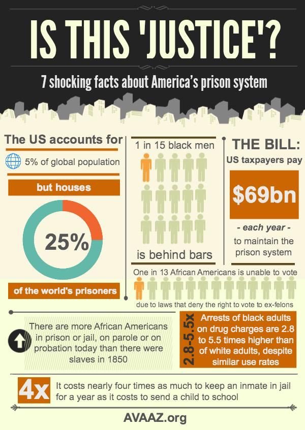mcentee_megan's tweet photo. #wmst1007 #wmcrim3 The fact that more African Americans are involved in the prison system than were slaves in 1850 is very alarming. https://t.co/xBbtItj3ej