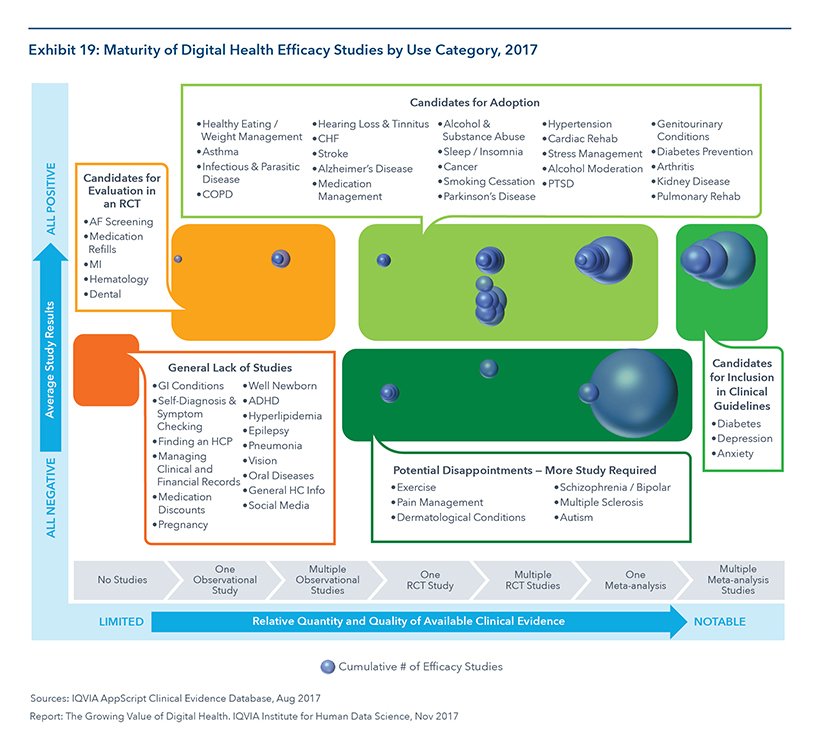 _AppScript's tweet image. Yes - some good pts in @aroess @NEJM article - but noticing old refs: we may have agreed w term "data-free zone" in 2011/2012 when &lt;100 #DigitalHealth studies, but not now w &gt;571 efficacy studies in #AppScriptClinEvDB. Many are RCTs.  Some candidates for SoC @APA @AmDiabetesAssn
