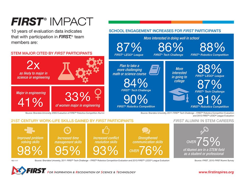 Our #stemsquad is equipped with the skills they need to excel in the industries of tomorrow. It's #morethanrobots! goo.gl/aAGvvt