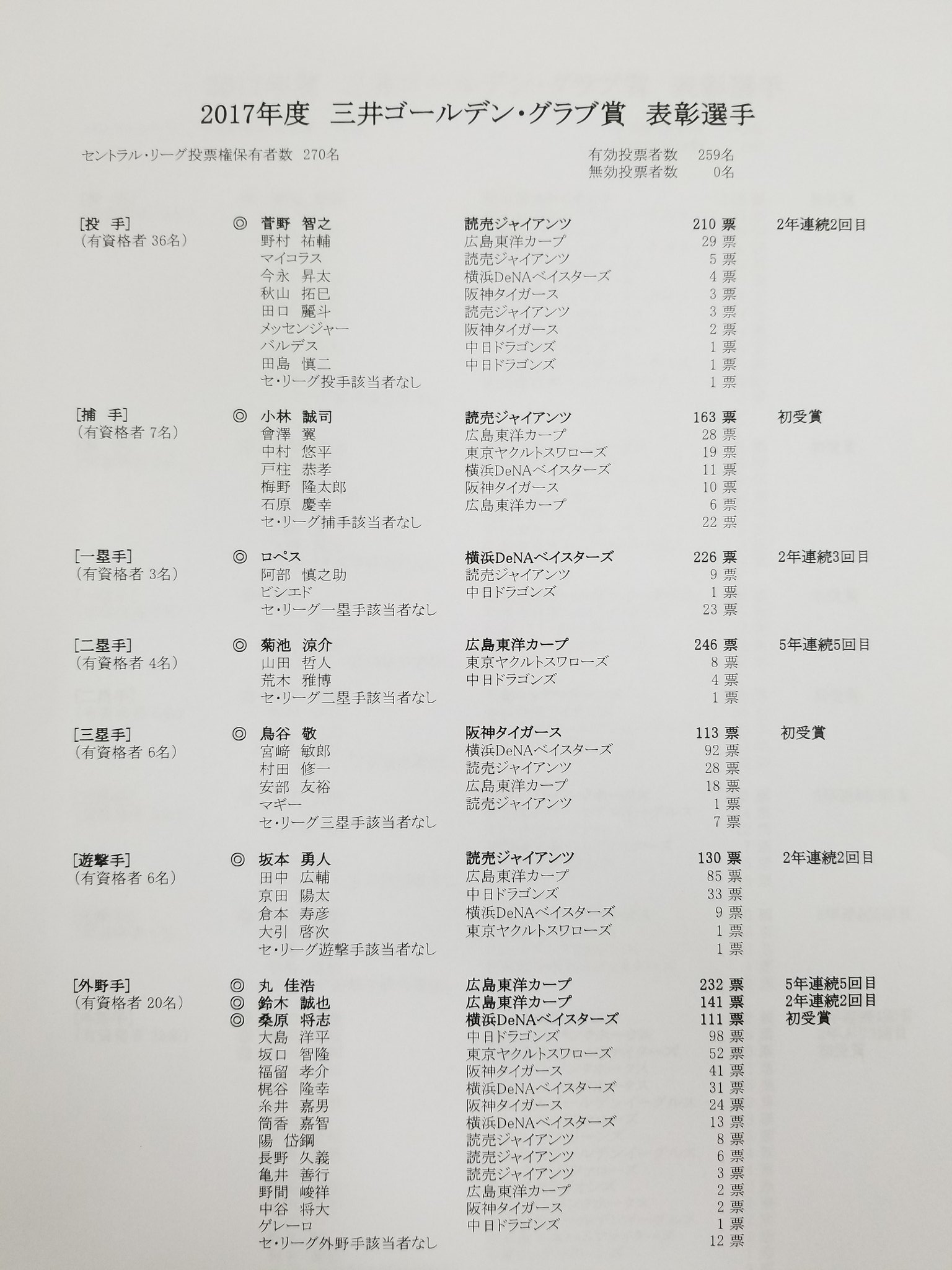 スポニチ野球記者 21 三井ゴールデングラブ賞 パ リーグ 受賞者 スポニチ 三井ゴールデングラブ賞 T Co Oecw5pumo1 Twitter