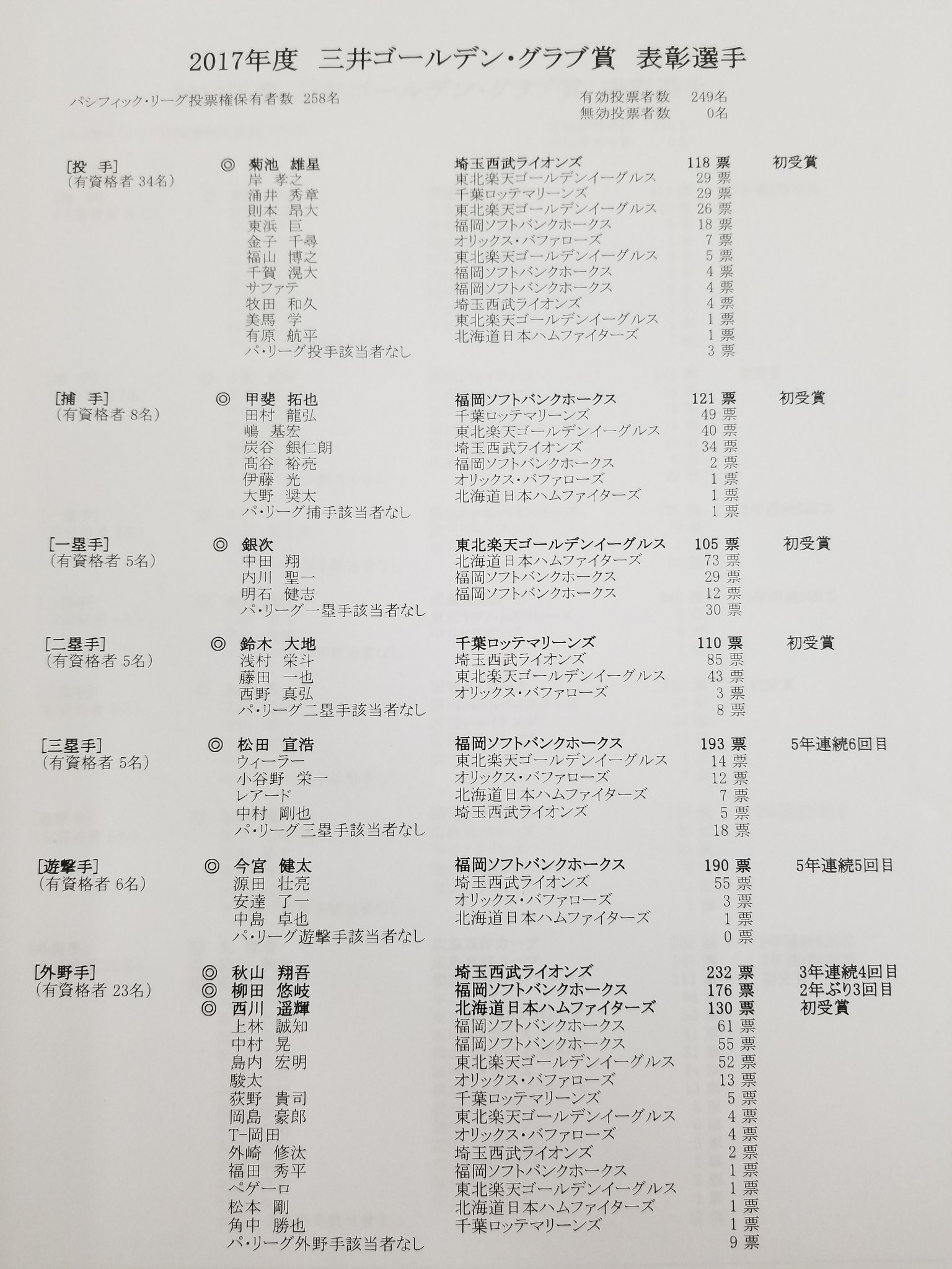 スポニチ野球記者 22 訂正 三井ゴールデングラブ賞 パ リーグ 受賞者 スポニチ 三井ゴールデングラブ賞 T Co Sd7w8qycns Twitter