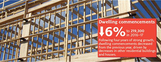 ABARES's tweet photo. There’s been a 6.1% decrease in new dwelling commencements compared to last year according to #ABARES #AFWPS17 | https://t.co/suO6k5n7bW https://t.co/BRsKIuveOh