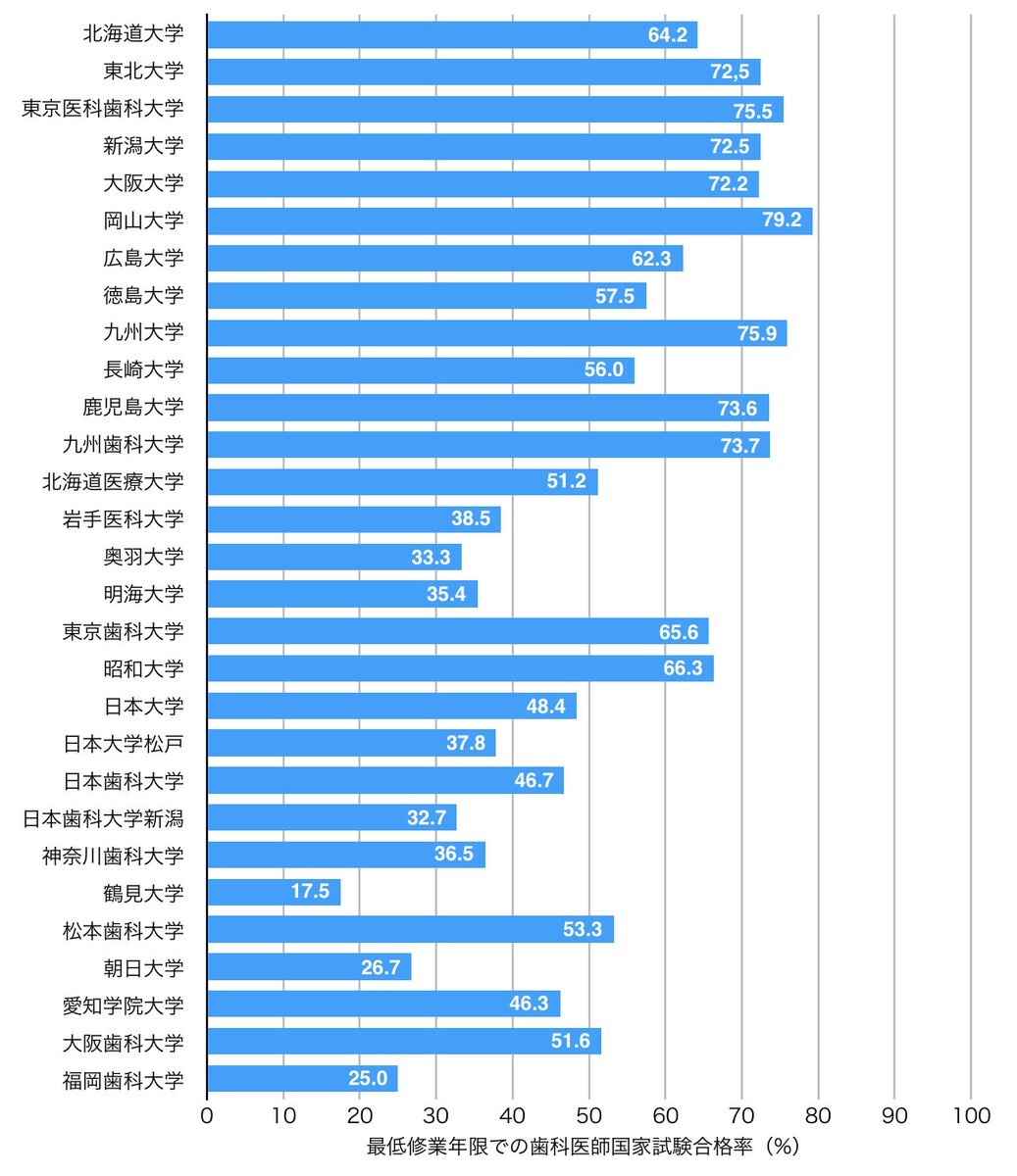 O Xrhsths 1d歯科医師国家試験 Sto Twitter 110回歯科医師国家試験の最低就業年限での合格率 大学別 が出ました グラフにしてまとめたのでご査収ください 109回に引き続き 国立は合格率が高く 私立は二極化の様相を呈しています