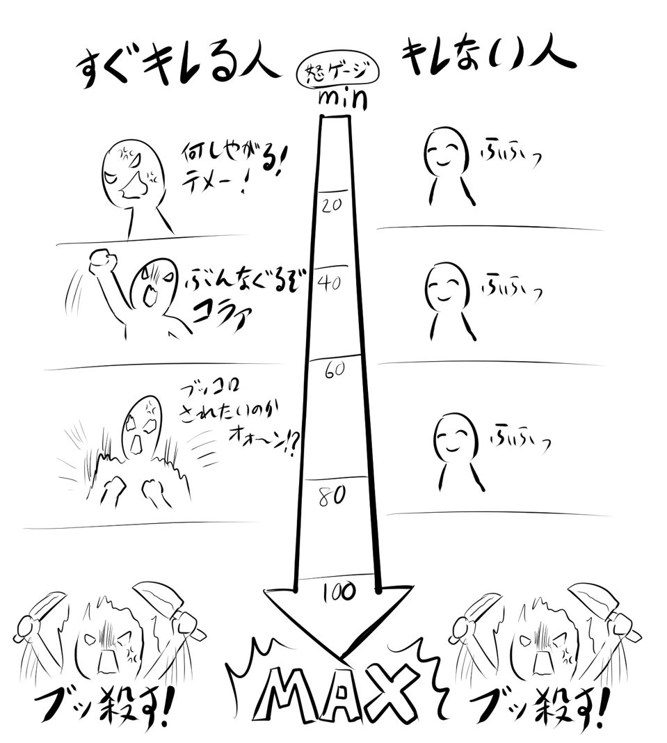 キレた姿を見たことがない 人を怒らせるのは絶対に止めておけ というイラストに共感の声 俺はこの類なので怒らせないでね Togetter