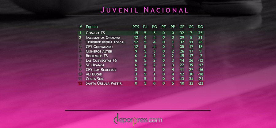 Deporpress's tweet photo. [Futsal Juvenil ] Resultados clasificación y próxima jornada en División de Honor Juvenil https://t.co/Q9MIhbxXUQ