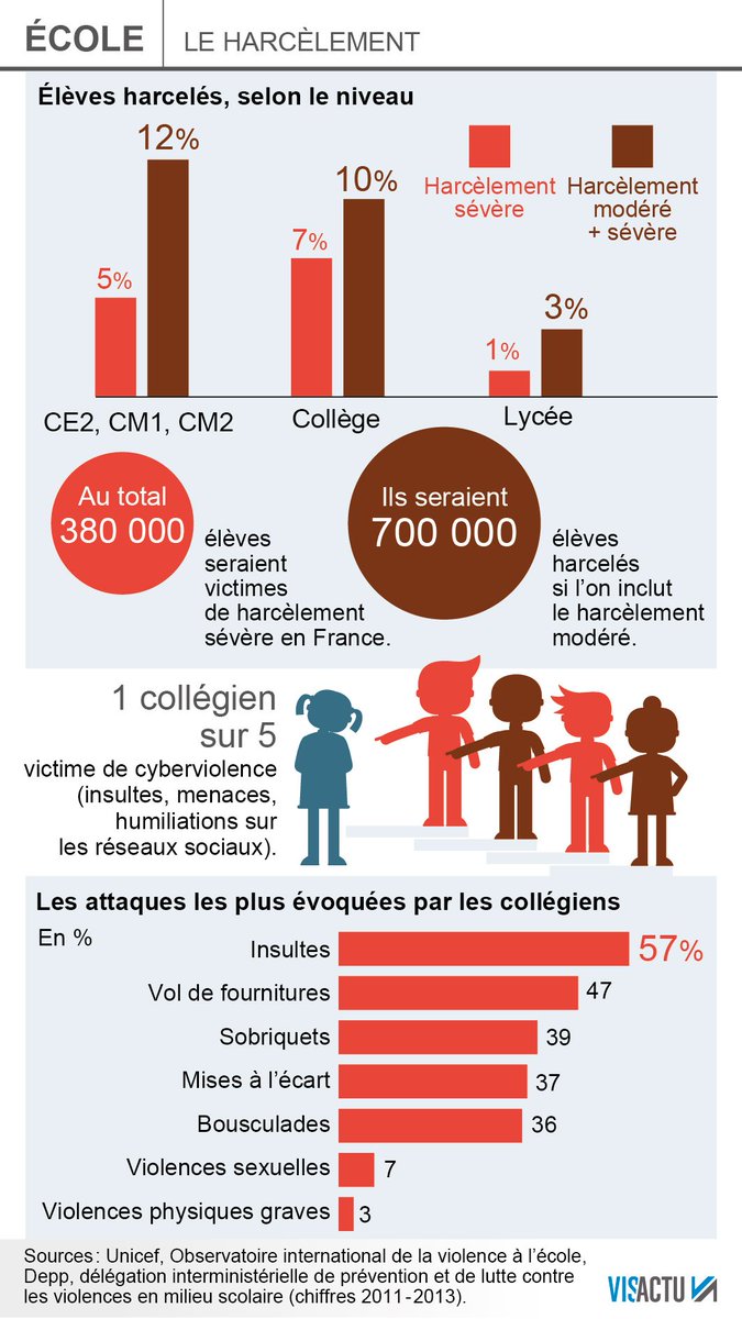 FC_actu's tweet photo. Nouvelle journée annuelle pour dire "non au harcèlement à l'école" ce jeudi. 3.000 élèves ambassadeurs volontaires sont mobilisés partout en France pour intervenir dans les écoles, collèges et lycées. Reportage à Osny (Val-d'Oise) #HarcelementScolaire https://t.co/qMudzWyZ7i https://t.co/lnrJA4kNnC