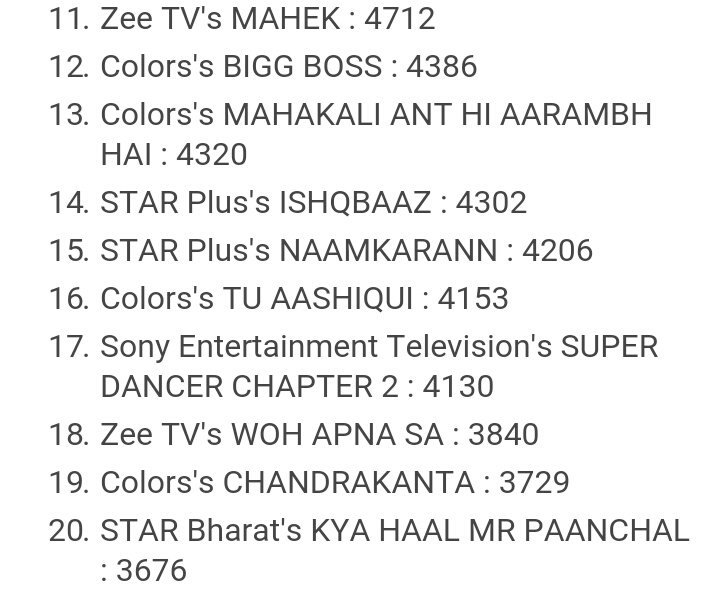 heistkid's tweet photo. Week 44,TOP HINDI GECs-
TRPs-
1 #KundaliBhagya 3.1⬆
2 #SaReGaMaPa finale 3⬆
3 #KumkumBhagya ⬇ / #YehRishtaKyaKehlatahai ⬆(2.8)
4 #KBC9 2.5⬇
5 #Shakti ⬇ / #TMKOC⬇ (2.4)

#BiggBoss11 2⬇
#SuperDancer2 1.9⬇
#TVRising
#SahibaRussGayi 
#KapilSharma 
#bb11
@ZeeTV https://t.co/HnObcoxztt