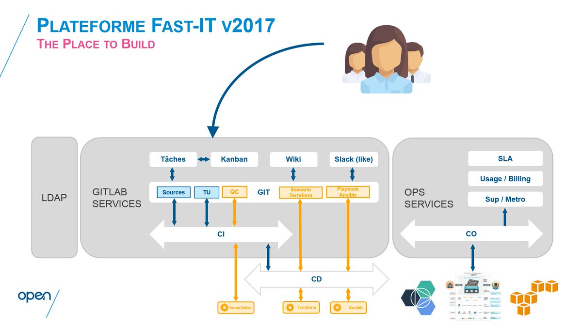 Open_ESN's tweet photo. #devopsdday #continuousoperation chez @Open  pour une maîtrise de l’exploitation de ses solutions digitales en mode #devops | @LaurentBoure https://t.co/N21ZWo96Yk
