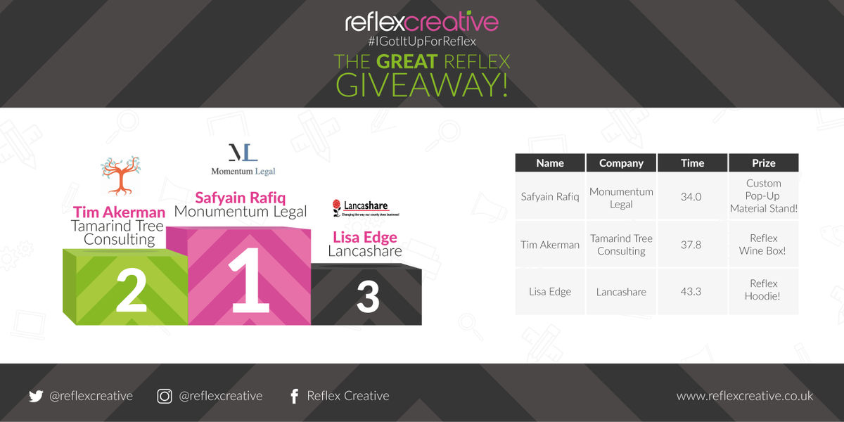 reflexcreative's tweet photo. After a great day @DMRoadie yesterday we have the final results of The Great Reflex Giveaway! The winners are @Momentum_Legal, @TamTreeCons & @Lancashare1! Congratulations to the winners and thank you to everyone that took part! We will DM the winners to arrange your prizes 😀 https://t.co/EzLCSUZx2y