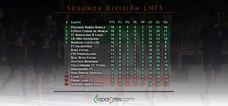 Deporpress's tweet photo. [Futsal LNFS ] Resultados clasificación y próxima jornada en Segunda División https://t.co/WiMuxoZalq