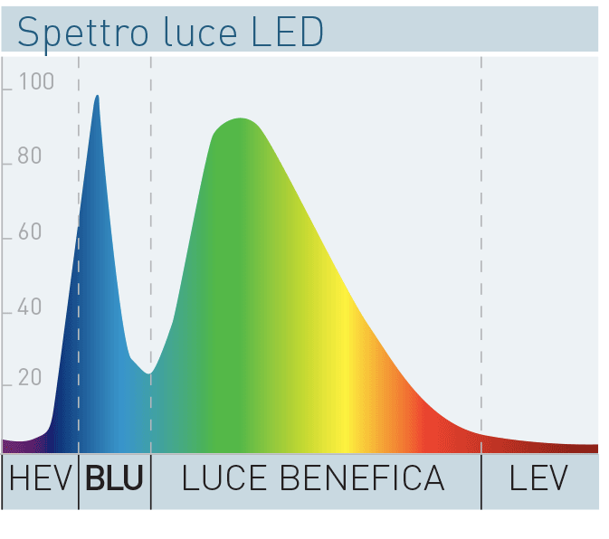 Shamir_Italia's tweet photo. Come difendersi dalla #luceblu e dalle radiazioni blu emesse da schermi e luci led? https://t.co/fHJrTvbsV8 https://t.co/7VnfiYwZVg