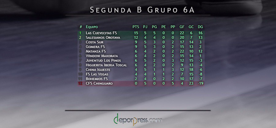 Deporpress's tweet photo. [Futsal 2b] Resultados clasificación y próxima jornada en el Grupo canario 6A. https://t.co/ZqfUOWrIVG