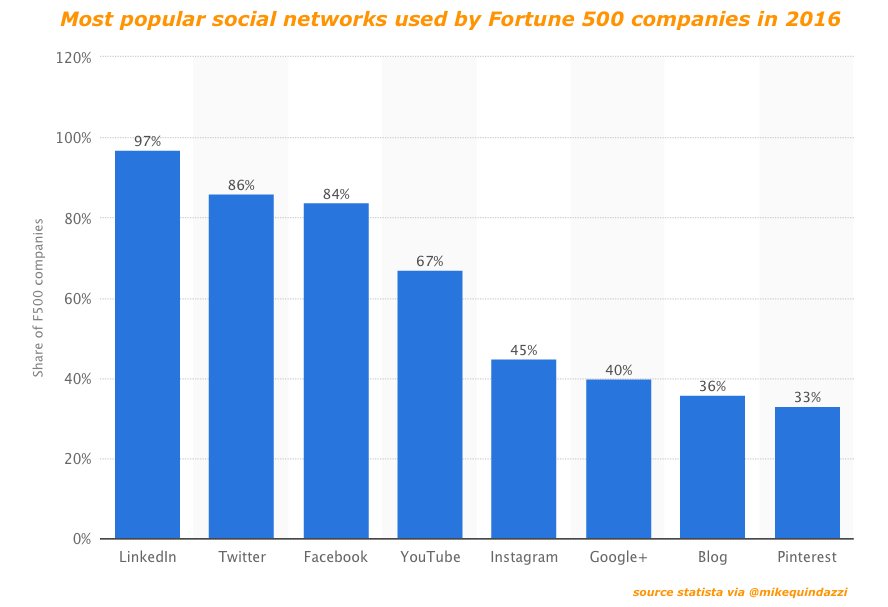 MikeQuindazzi's tweet photo. 86% of #F500 companies had an active #Twitter account last year, 2nd behind only #LinkedIn at 97%. #socialmedia #digitalmarketing #contentmarketing https://t.co/CDh3xBJkkh