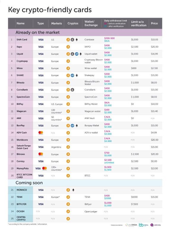 JS_DALLAS's tweet photo. List of all #Cryptocurrency 💳Cards

#bitcoins #Blockchain #Ethereum #Visa #MC #Digital #Fintech #Insurtech #infosec #AI #Cloud #Crypto #SMM https://t.co/9shXFwd39R