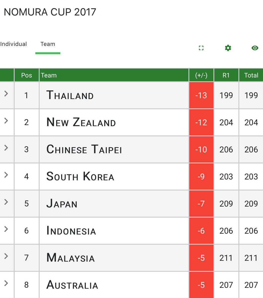 WHAT A START! 
The Kiwis are off to a flyer at the Nomura Cup <a href="/danielhillier3/">Daniel Hillier</a> @denzel_ieremia <a href="/RyanChisnall/">Ryan Chisnall</a> <a href="/LBrownie95/">Luke Brown</a> Keep charging.