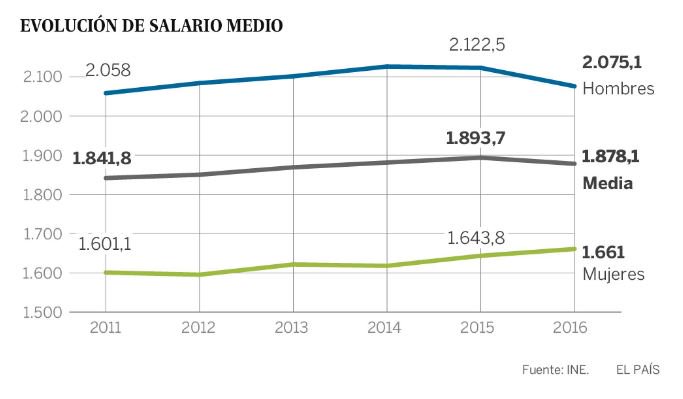 el_pais's tweet photo. El número de mujeres que cobran menos de mil euros al mes duplica al de hombres
https://t.co/ZksuMd5y7U [Por @manuelvgomez] https://t.co/ZCVsSRuG6W