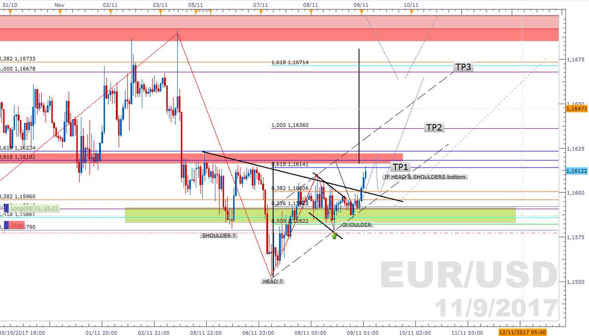 LavalleeNicolas's tweet photo. $EURUSD H1 we have shown this Head &amp; Shoulders possibility two days ago to our subscribers. #IVTPOWER
All trading plans have been given yesterday morning on @LudivineTrader's live trading session @IVTrading_EN https://t.co/23iDQo1CZv