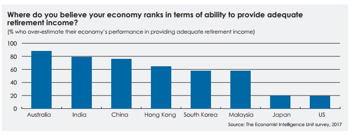 EI_Healthcare's tweet photo. 79% #Indians &amp; 76% #Chinese overestimated their economy’s ability to provide #retirement incomes. Read report: https://t.co/61fP4AmTpg https://t.co/IeuDM8LPvz