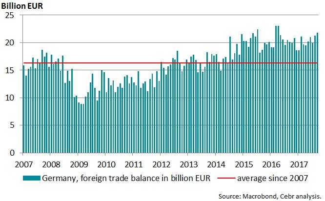 #Germany's #trade surplus rises to €21.8bn in Sep - highest since Apr'16. Germany has not seen a trade deficit since 1991
